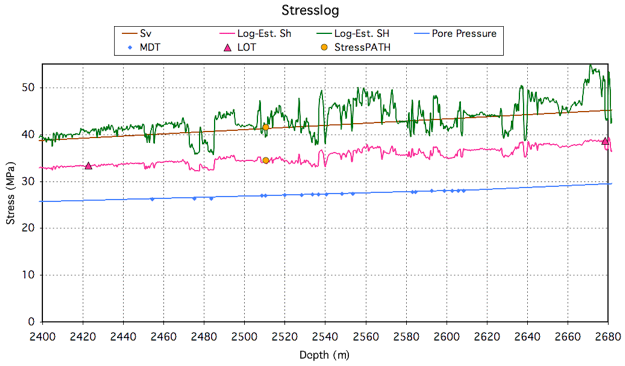 STRESSPATH EXAMPLE - STRESS LOG CALIBRATION Horizontal stresses